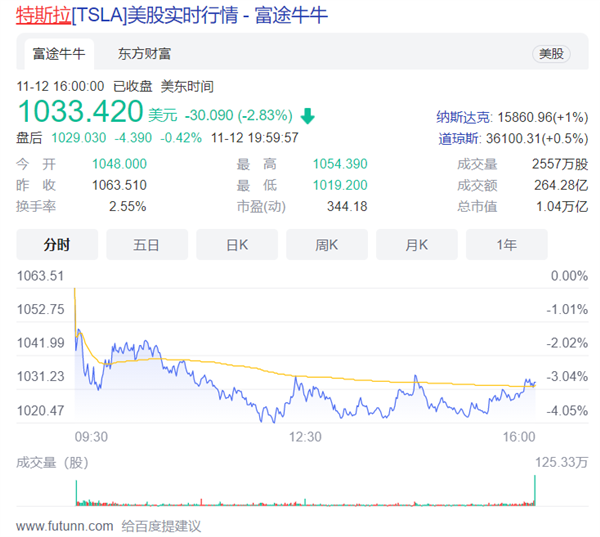 一周套现特斯拉股票69亿美元 马斯克回应 结果交的税费最多 腾讯新闻