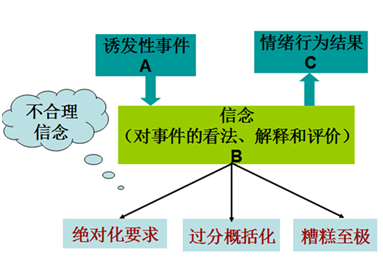 合理情绪疗法又称理性情绪疗法(rational-emotive therapy,ret,它是