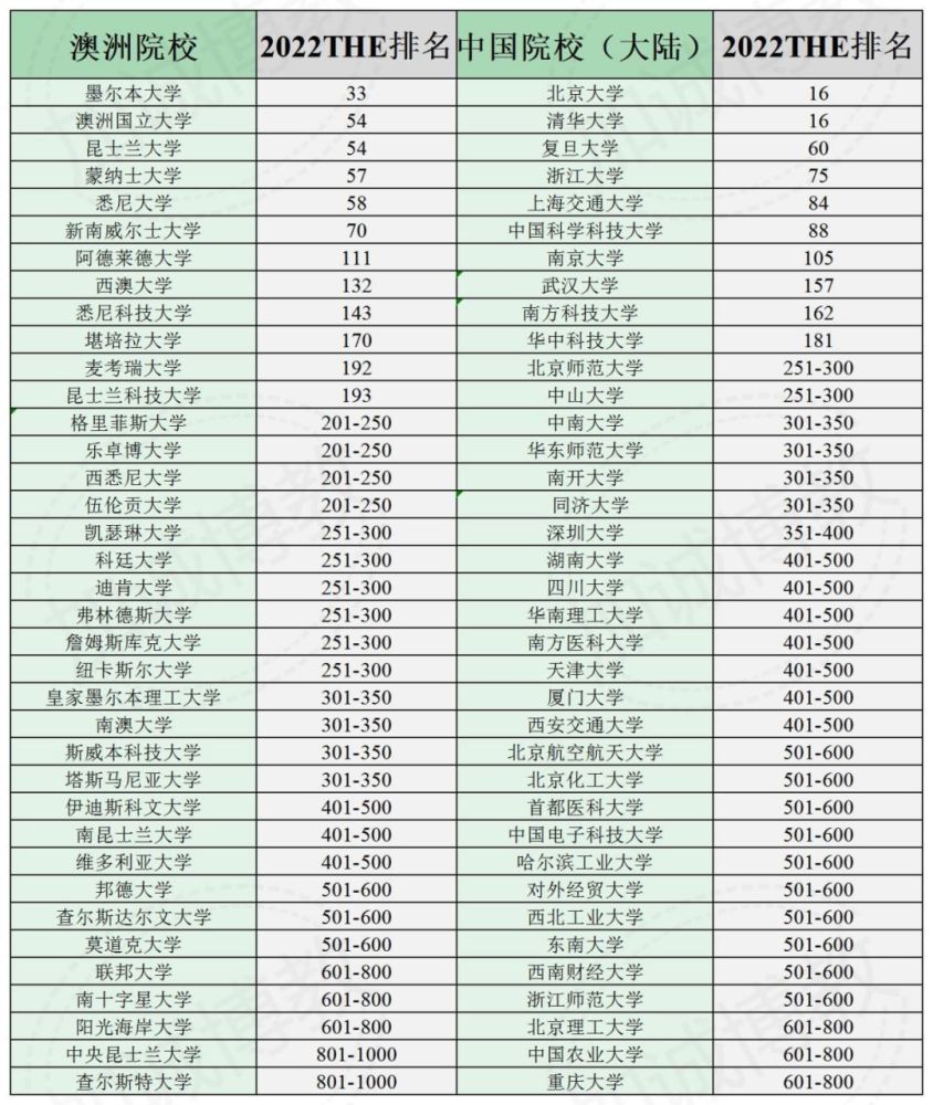 四大大学排行榜_特别关注|世界高等院校四大排名之2022中澳院校综合排名