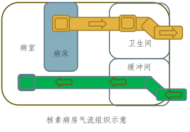 核素病房,负压隔离病房,这两种特殊病房的"同"与"不同"