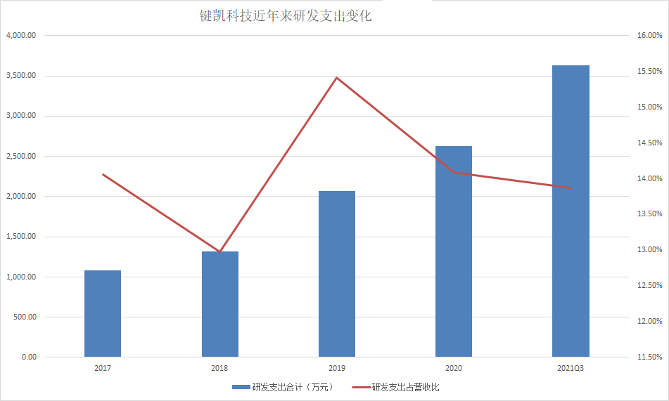 超百亿美元医药细分赛道，国内市场快速放量，键凯科技缘何偏爱海外市场？樱由罗