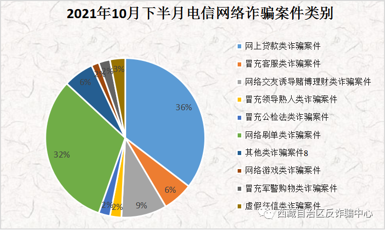 【全民反诈】2021年10月下半月全区电信网络诈骗警情通报