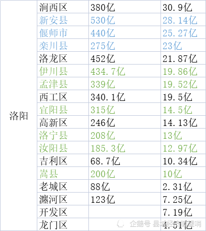 一个是禹州市,自2019年始连续两年gdp高居河南102县(市)之首,地方财政