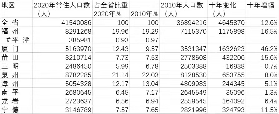 福建净增人口464万8市增长1市下降厦门的增量全省第一