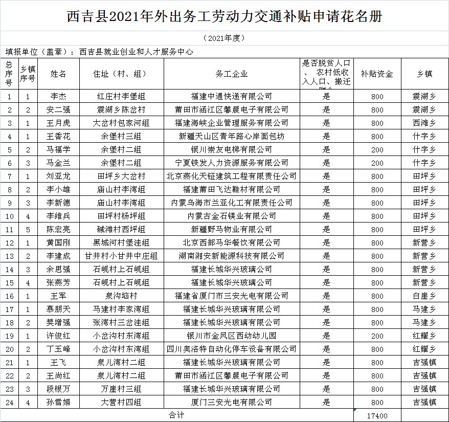 花名冊西吉縣2021年第二批返鄉在鄉脫貧勞動力轉移就業補貼申請花名冊