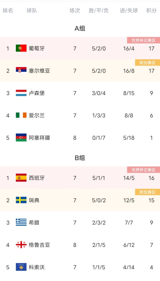 世预赛欧洲区最后一轮打响赛事全预测荷兰意大利葡萄牙都挺悬