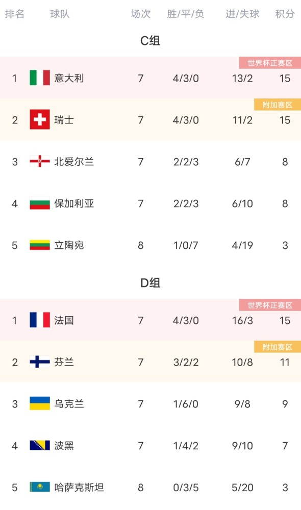 世预赛欧洲区最后一轮打响,赛事全预测:荷兰意大利葡萄牙都挺悬