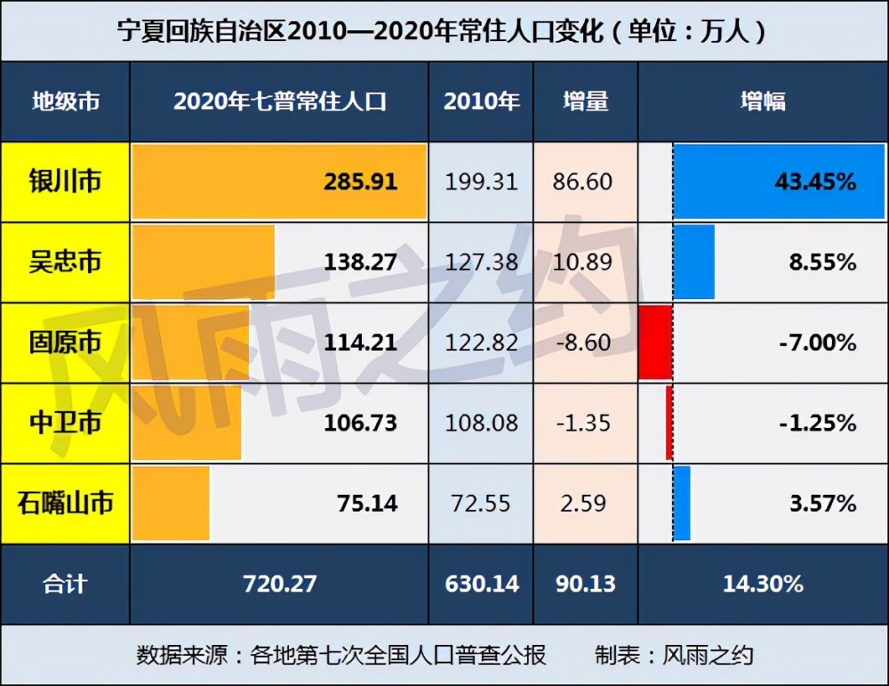 寧夏2010—2020年人口變化:2市負增長,銀川增長43.45%_騰訊新聞