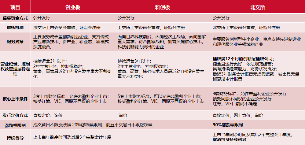 北交所具有服務創新型中小企業的市場定位,本質在於拓寬中小企業上市