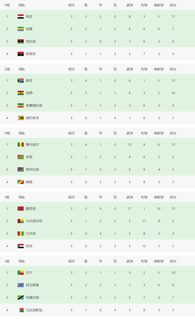 世预赛非洲区积分榜,非洲雄狮和非洲大象只能二选一