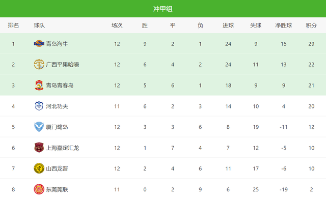 中乙最新积分榜青岛海牛5连胜冲甲成功4队提前躺平