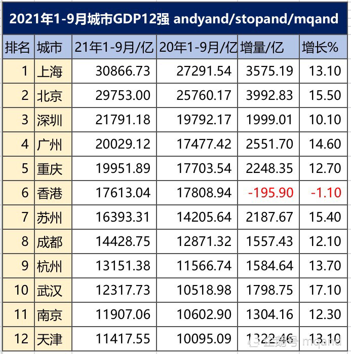 香港第六,2021年1-9月中国城市gdp12强情况