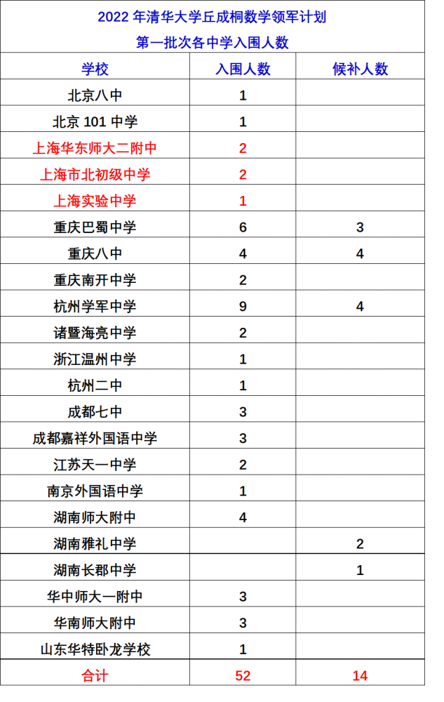上海5人，2022年清华大学丘成桐数学领军计划第一批次录取结果出炉天气不冷不热刚刚好的说说