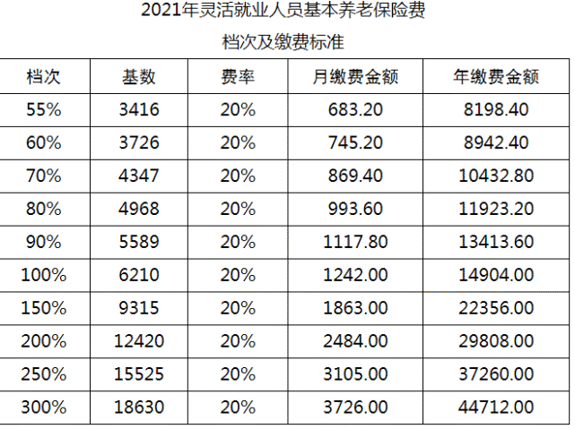 定了四川广元2021年度社会保险缴费标准出炉