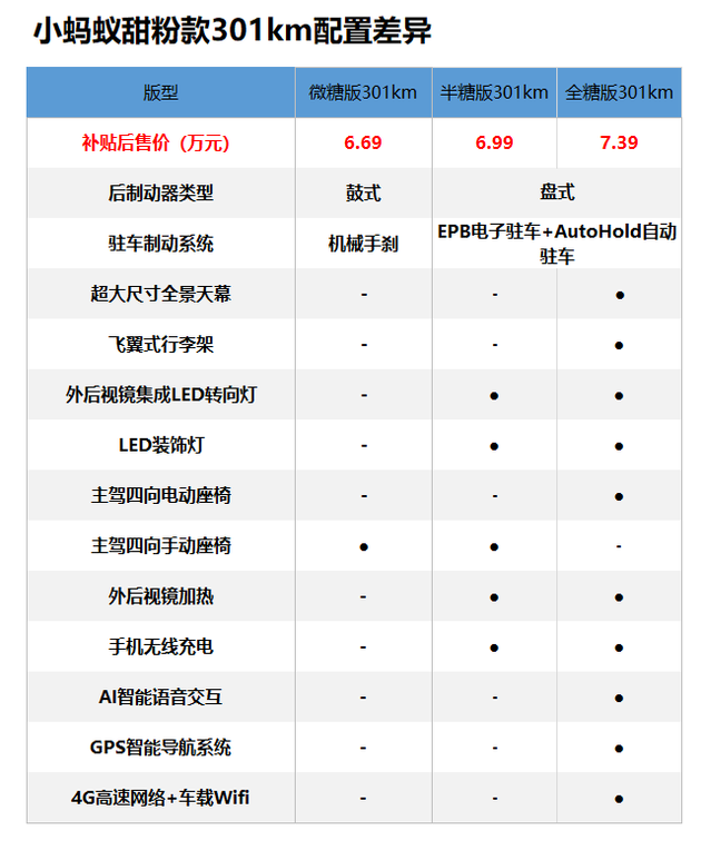 奇瑞小蚂蚁甜粉款购车手册 推荐全糖款