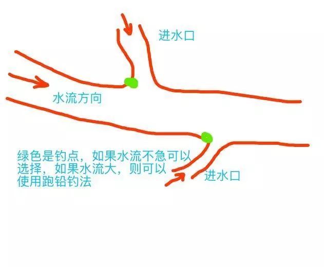 0 河流由宽边窄,有窄变宽处,此处是鱼道,鱼儿来回游动的必经之路.