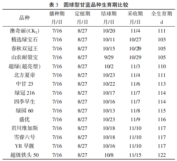 双冠王和山农耐裂宝,其次是超绿(超亮型,北方夏帝和对照澳奇丽(ck2)