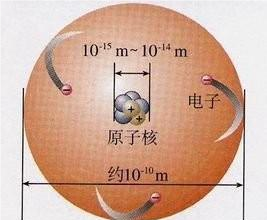 根據近現代科學研究的成果,人們對於原子的大小有了一個基本的形象