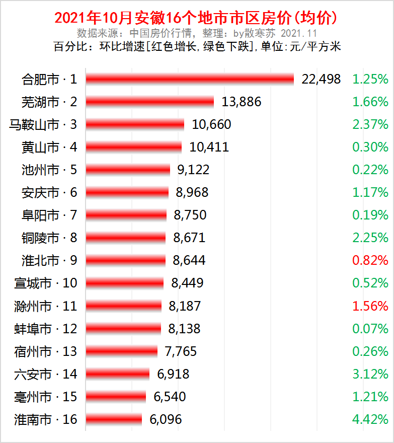 安徽省房价排行榜_安徽省蚌埠市8月份在售楼盘房价TOP10:全部超过了1万元/平方!(2)