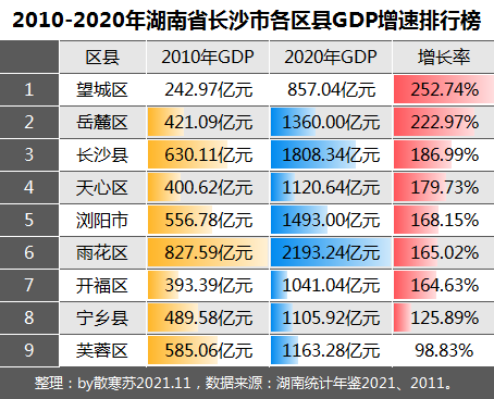 湖南省长沙市各区县近十年gdp增速排行望城区全市增速最快芙蓉区增速