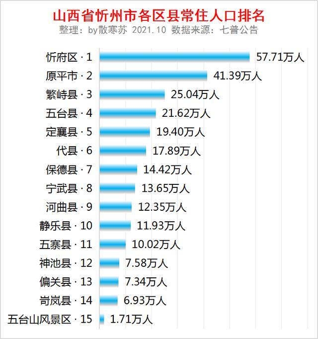 山西省忻州市各區縣常住人口排名:忻府區人口最多