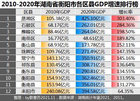 县区gdp增速_西安市各区县2021年前三季度GDP:鄠邑增长最快!