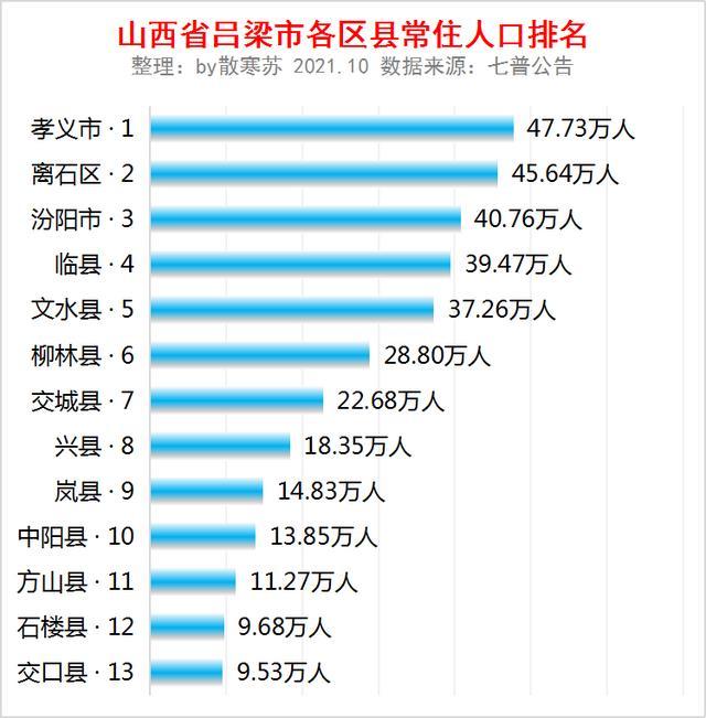 山西省吕梁市各区县常住人口排名孝义市人口最多