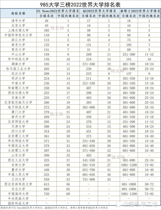 對比3榜2022世界大學排名發現5所985高校國內位次波動很大