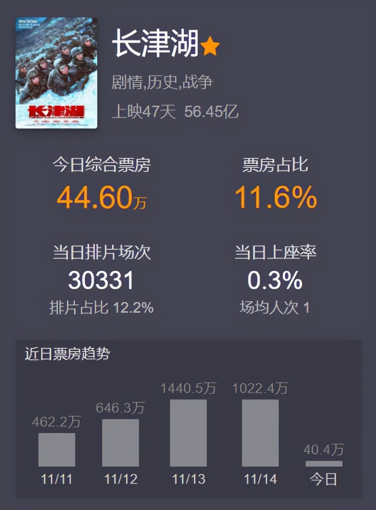 《长津湖》47天56.4亿票房，比《战狼2》提前半个月，夺冠稳妥了