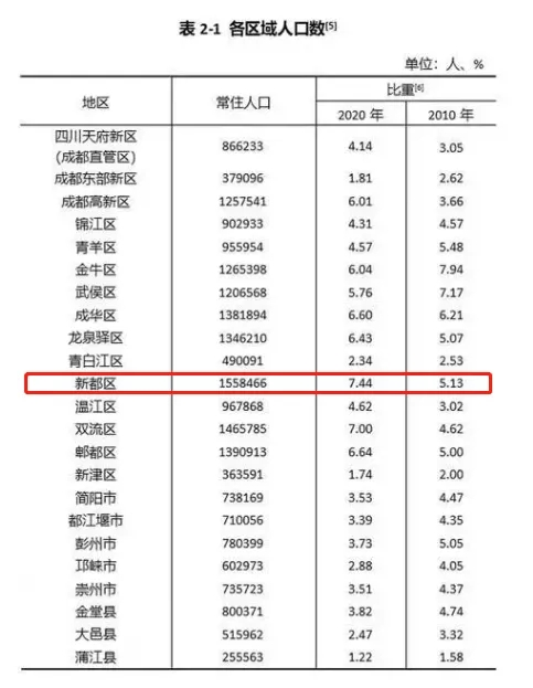 84萬人成為大成都範圍內常住人口最多的區域,依次是雙流區,郫都區