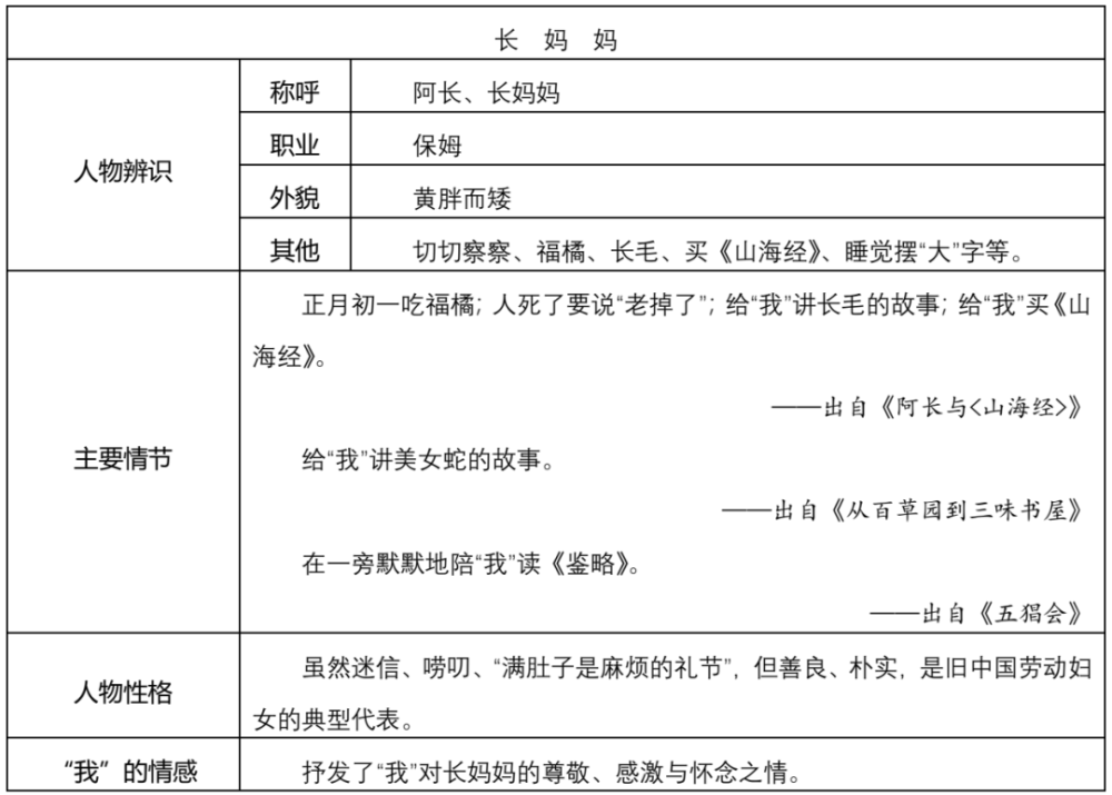 朝花夕拾人物系列专题复习之长妈妈助力中考