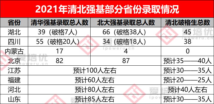 保送清北、强基破格、新领军、英才班、少创班……学竞赛太香啦！_腾讯新闻