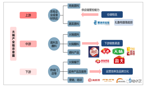 手握后端的供应链,海底捞并不惨