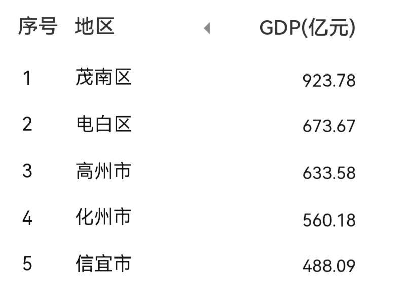 化州人口GDP_茂名各区县:电白人口净流出46万,化州净流出50.9万,高州51万,茂...(2)