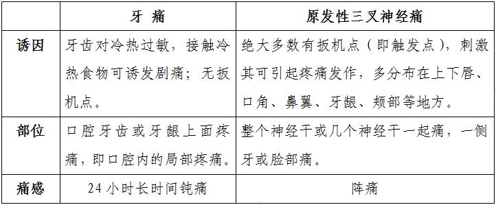 3分钟教您区别牙痛与原发性三叉神经痛