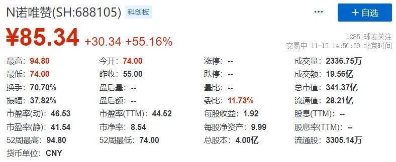 诺唯赞上市首日大涨55市值341亿