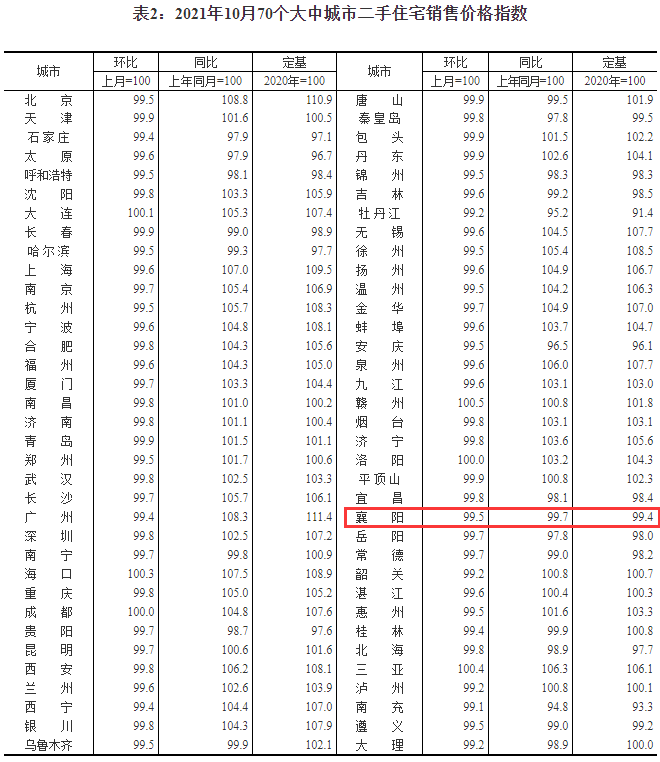 最新房价公布襄阳