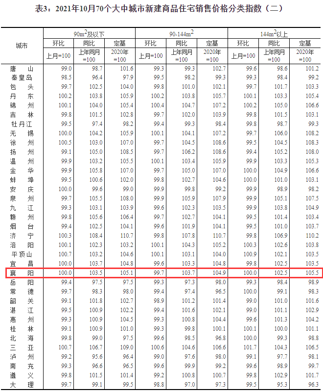 最新房价公布襄阳