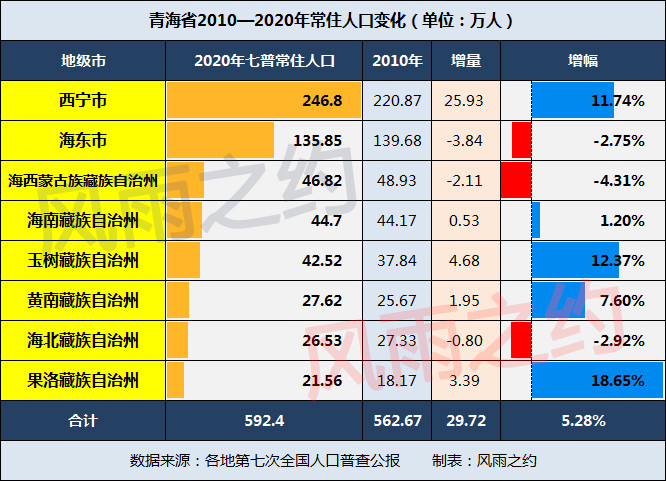 青海人口趋势_2010-2020年青海省常住人口呈低速增长态势(2)