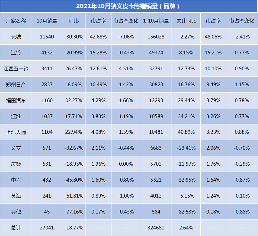 2021皮卡销量排行榜_2021年11月澳大利亚皮卡销量,中国品牌齐增长,长城皮卡位居首位