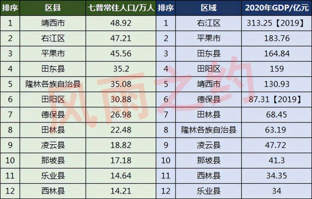 百色12县市区人口一览表出炉田东县常住人口为