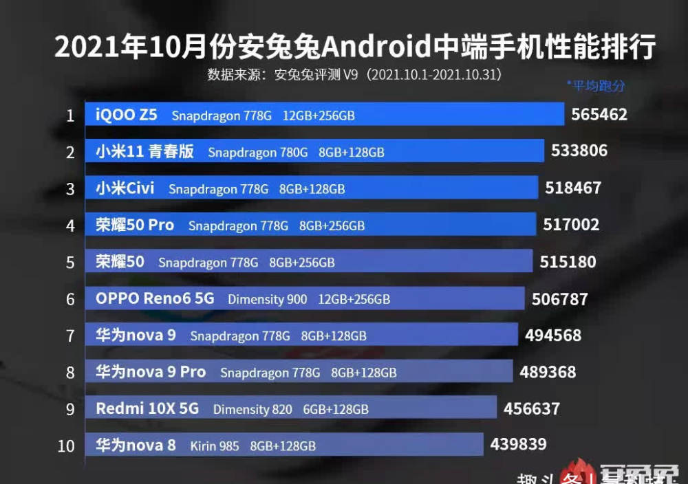 安卓机性能排行榜_安兔兔揭晓安卓中端机性能排行榜!千元旗舰iQOOZ5稳居榜首