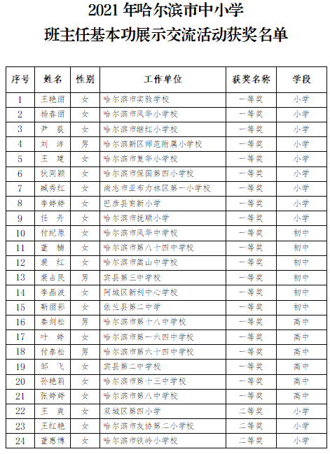 哈三中,哈九中,繼紅小學,風華小學…我市多所知名學校班主任分獲