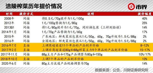 涪陵榨菜宣布涨价后，股价涨停市值一天涨了28亿 股市 涨价 榨菜 涪陵 财经 第2张