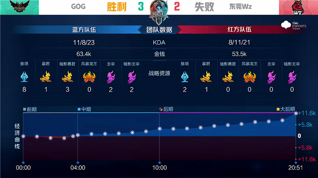 《王者荣耀》KPL：GOG战胜东莞Wz，余晖上官婉儿逆锋起笔斩三杀
