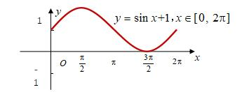 想一想:这个函数的图像与y=sinx,的图像位置有什么关系?