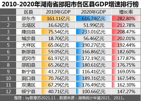 湖南省邵阳市各区县近十年gdp增速排行邵东市增速最快绥宁县最慢