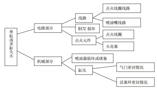 用诊断仪读取故障码为 p030022 发生导致催化器损坏的多缸失