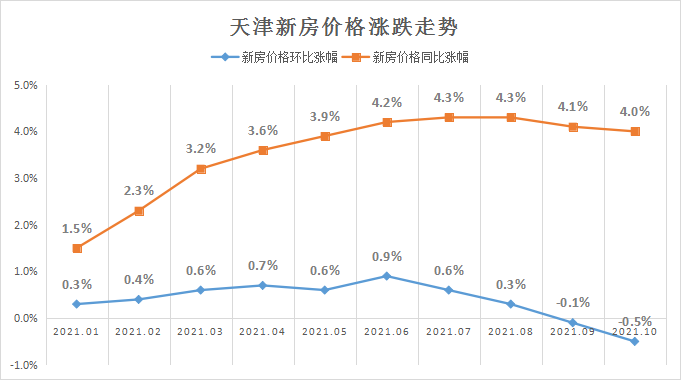 超九成城市下调!天津房价也不乐观