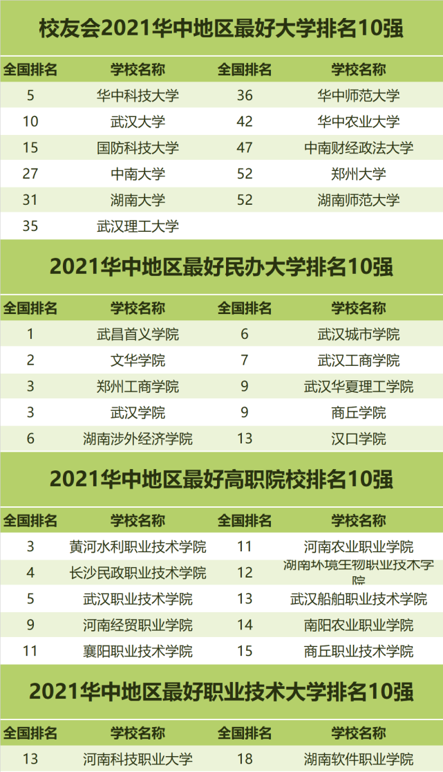 2021華南地最好民辦大學排名珠海科院第1三亞學院第2廣州南方學院第3